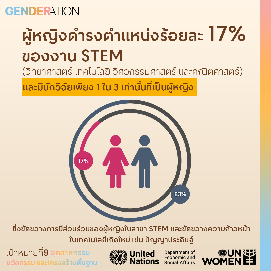 รายงานจาก UNWOMEN ความเท่าเทียมทางเพศทั่วโลกปี 2023: ต้องใช้ความพยายามอย่างเร่งด่วนถ้าจะให้ถึงเป้าหมายในปี 2023