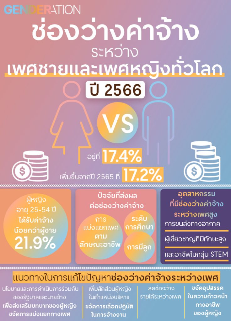 INFO ช่องว่างค่าจ้างระหว่างเพศชายและหญิงทั่วโลก