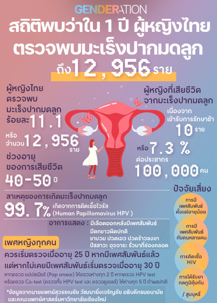 INFO ใน 1 ปี ผู้หญิงไทย ตรวจพบมะเร็งปากมดลูก (Cervical Cancer)