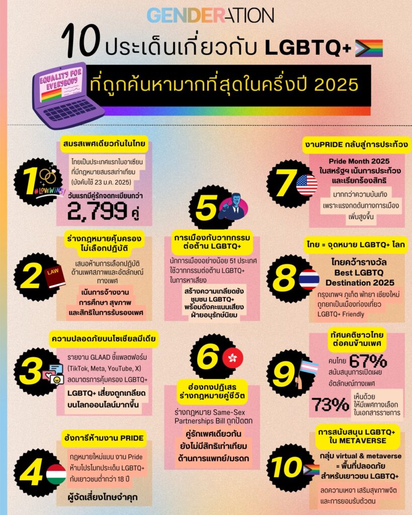 อินโฟกราฟิก 10 ประเด็นเกี่ยวกับ LGBTQ+ ที่ถูกค้นหามากที่สุดในครึ่งปี 2025 ทั่วโลกและไทย GENDERATION