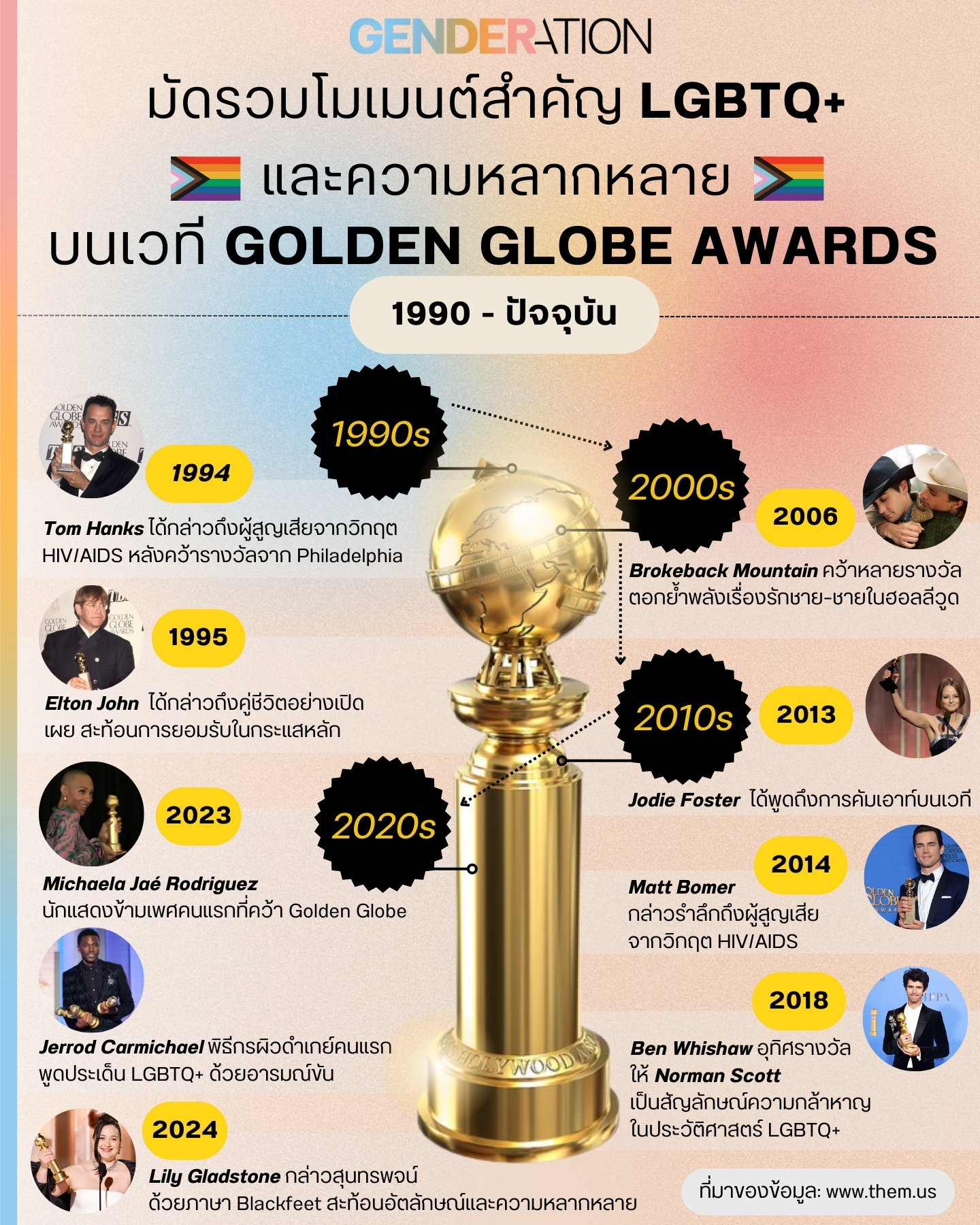 รวมโมเมนต์สำคัญ LGBTQ+ บนเวที Golden Globe Awards ตั้งแต่ 1990s ถึงปัจจุบัน อินโฟกราฟิกไทม์ไลน์