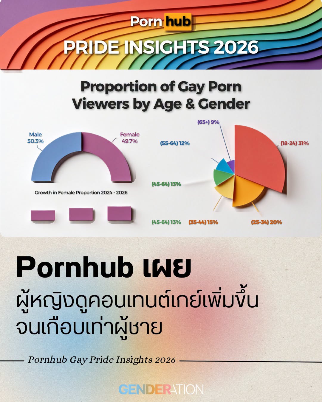 Infographic titled 'Pride Insights 2026' from Pornhub with a rainbow header. It shows: a donut chart—Male 50.3% and Female 49.7%—and a multi-slice age pie chart (18–24 31%, 25–34 20%, 35–44 15%, 45–64 13%, 55–64 12%, 65+ 9%), plus Thai text about Pornhub Gay Pride insights.